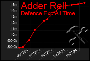 Total Graph of Adder Rell