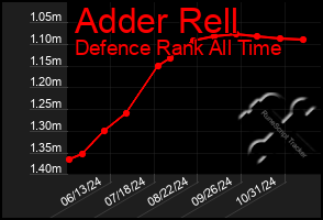 Total Graph of Adder Rell