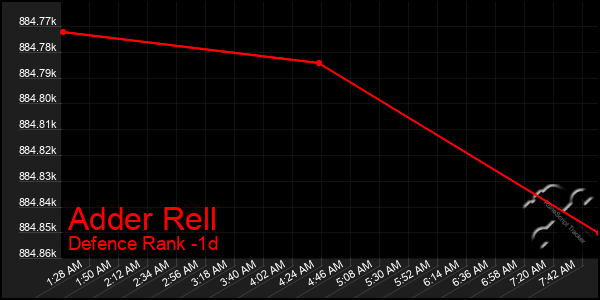 Last 24 Hours Graph of Adder Rell