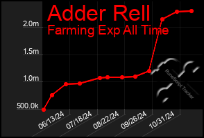 Total Graph of Adder Rell