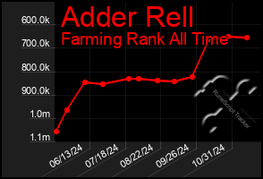 Total Graph of Adder Rell