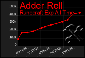 Total Graph of Adder Rell