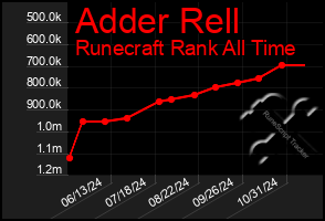 Total Graph of Adder Rell