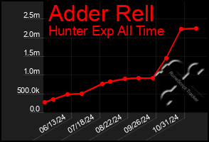 Total Graph of Adder Rell