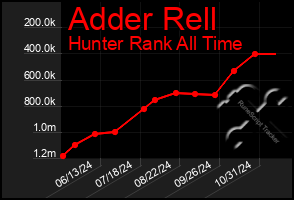 Total Graph of Adder Rell