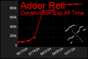 Total Graph of Adder Rell