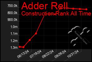 Total Graph of Adder Rell