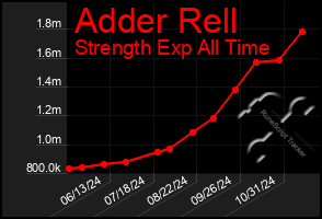 Total Graph of Adder Rell