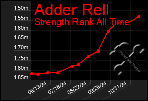 Total Graph of Adder Rell