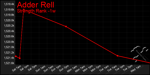 Last 7 Days Graph of Adder Rell