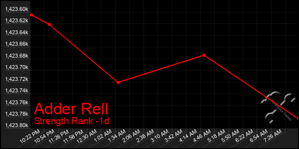 Last 24 Hours Graph of Adder Rell