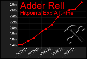 Total Graph of Adder Rell