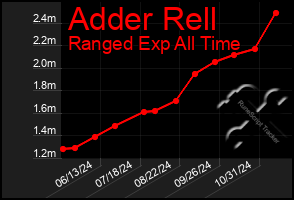 Total Graph of Adder Rell