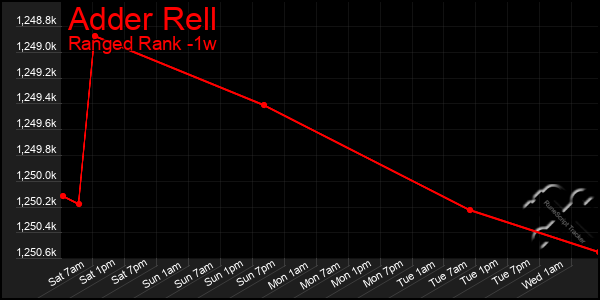 Last 7 Days Graph of Adder Rell