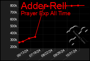 Total Graph of Adder Rell