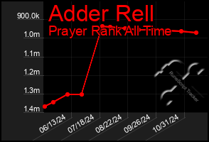 Total Graph of Adder Rell