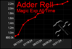 Total Graph of Adder Rell