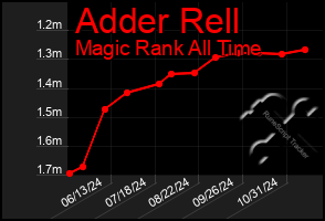 Total Graph of Adder Rell