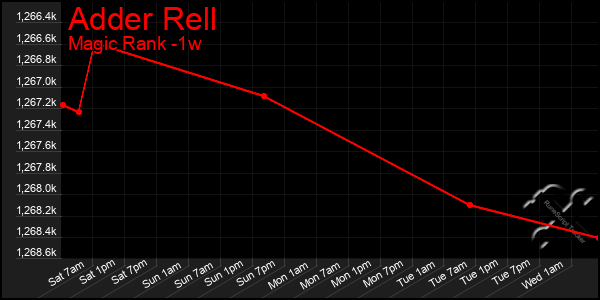 Last 7 Days Graph of Adder Rell