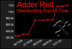 Total Graph of Adder Rell