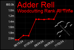 Total Graph of Adder Rell