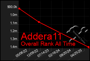 Total Graph of Addera11