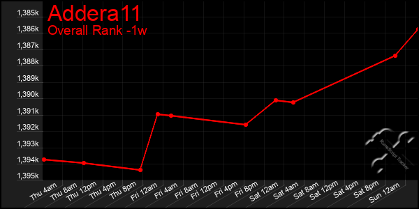 1 Week Graph of Addera11