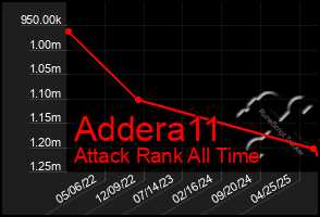Total Graph of Addera11