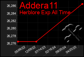 Total Graph of Addera11