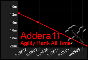 Total Graph of Addera11