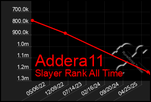 Total Graph of Addera11