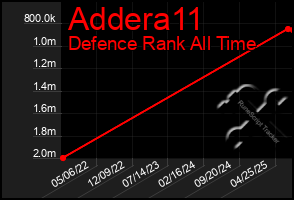 Total Graph of Addera11
