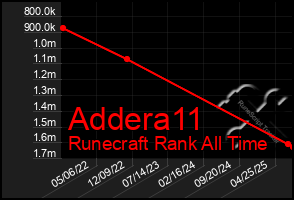 Total Graph of Addera11