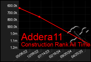 Total Graph of Addera11