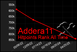 Total Graph of Addera11