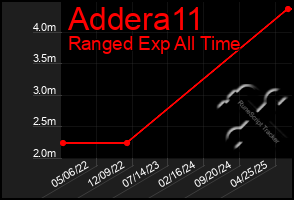 Total Graph of Addera11