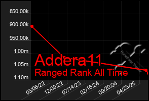 Total Graph of Addera11