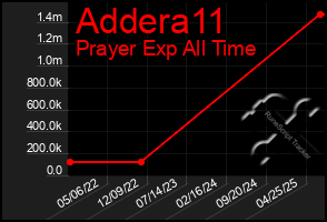 Total Graph of Addera11