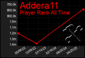 Total Graph of Addera11