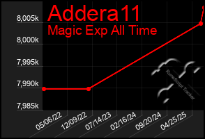 Total Graph of Addera11
