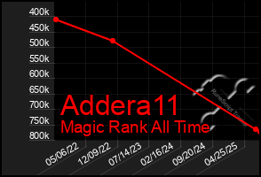Total Graph of Addera11
