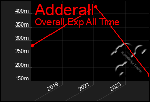 Total Graph of Adderall