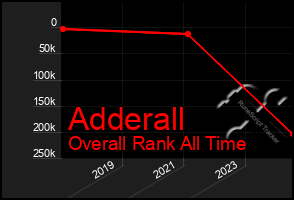 Total Graph of Adderall