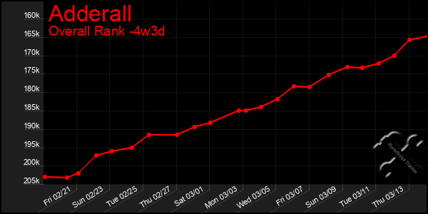 Last 31 Days Graph of Adderall