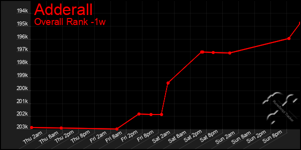 Last 7 Days Graph of Adderall