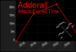 Total Graph of Adderall