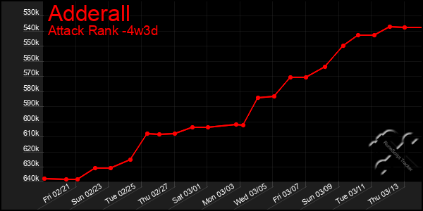 Last 31 Days Graph of Adderall