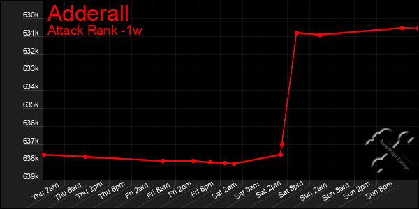 Last 7 Days Graph of Adderall