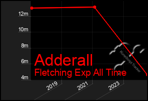 Total Graph of Adderall