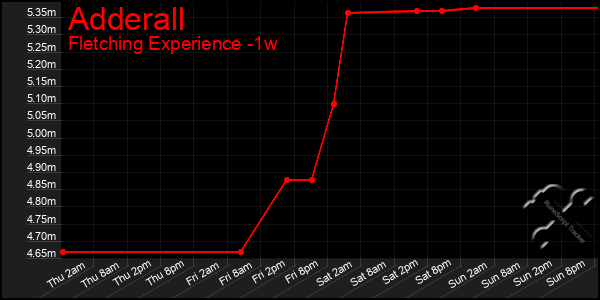 Last 7 Days Graph of Adderall